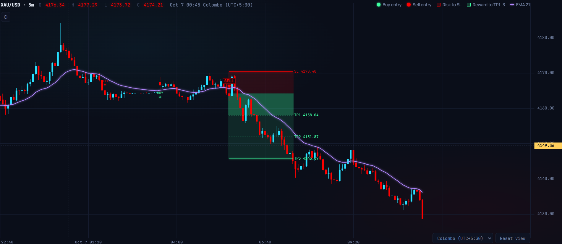 Exalator chart showing a bearish structure break on XAU/USD with the key price levels drawn directly on the price action