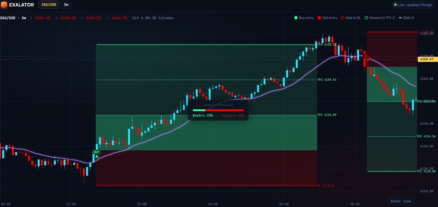 A confirmed buy signal on XAU/USD with stop loss and three take-profit levels drawn on the chart, plus the live market-pressure readout